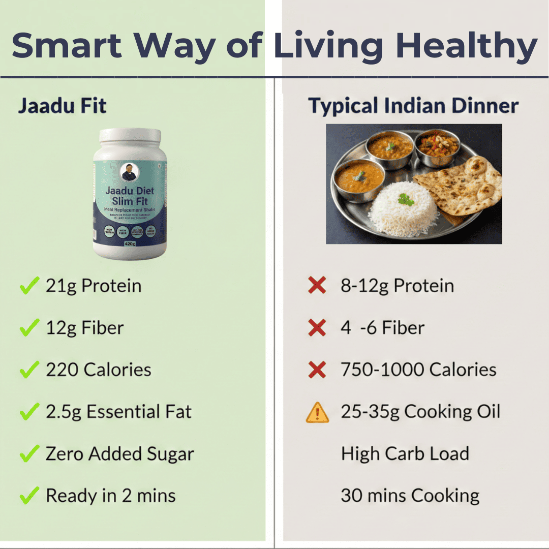 Dr. Bimal's Jaadu Diet Slim Fit Meal Replacement 420g Pack | 21g Protein 12g Fiber in just 220kcal | Vanilla Flavor